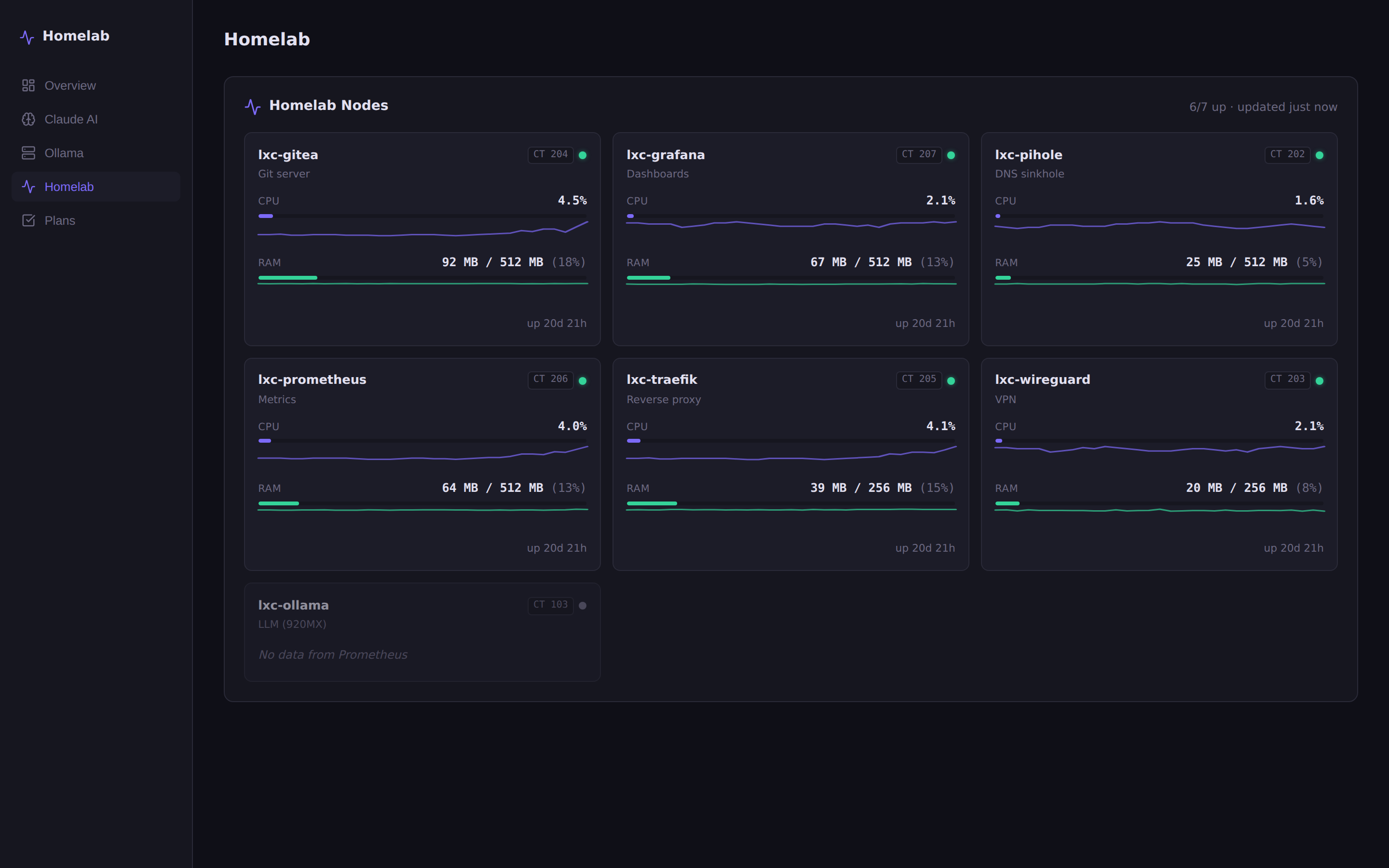 Homelab Nodes view, all 7 services with live CPU and RAM sparklines